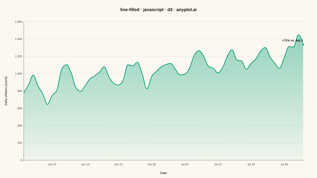 Filled Line Plot rendered with D3.js