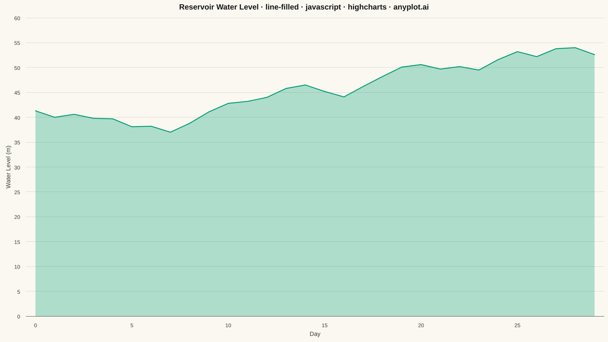 Filled Line Plot rendered with Highcharts