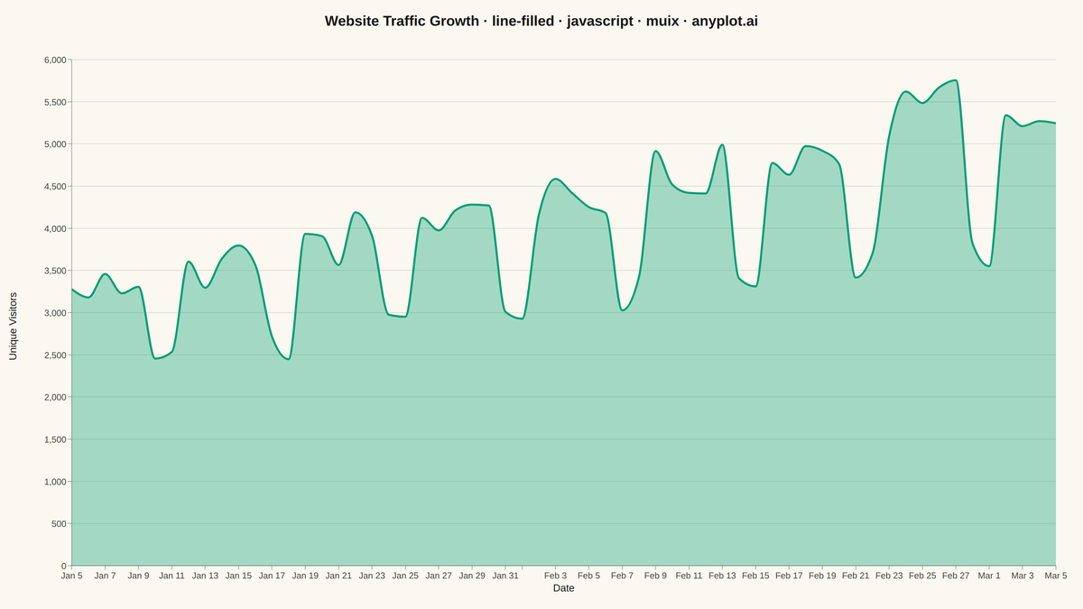 Filled Line Plot rendered with MUI X Charts