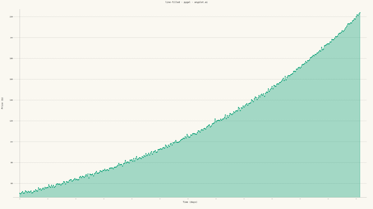 Filled Line Plot rendered with Pygal