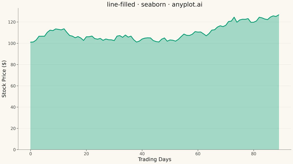 Filled Line Plot rendered with Seaborn