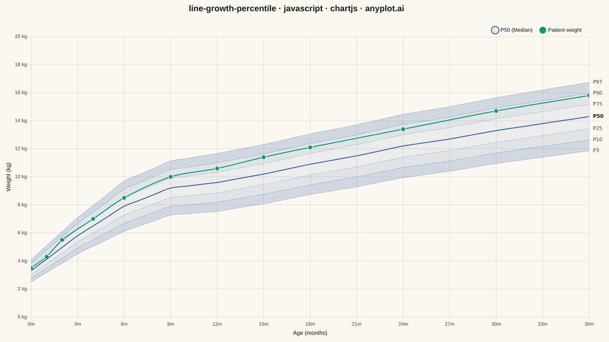 Pediatric Growth Chart with Percentile Curves rendered with Chart.js