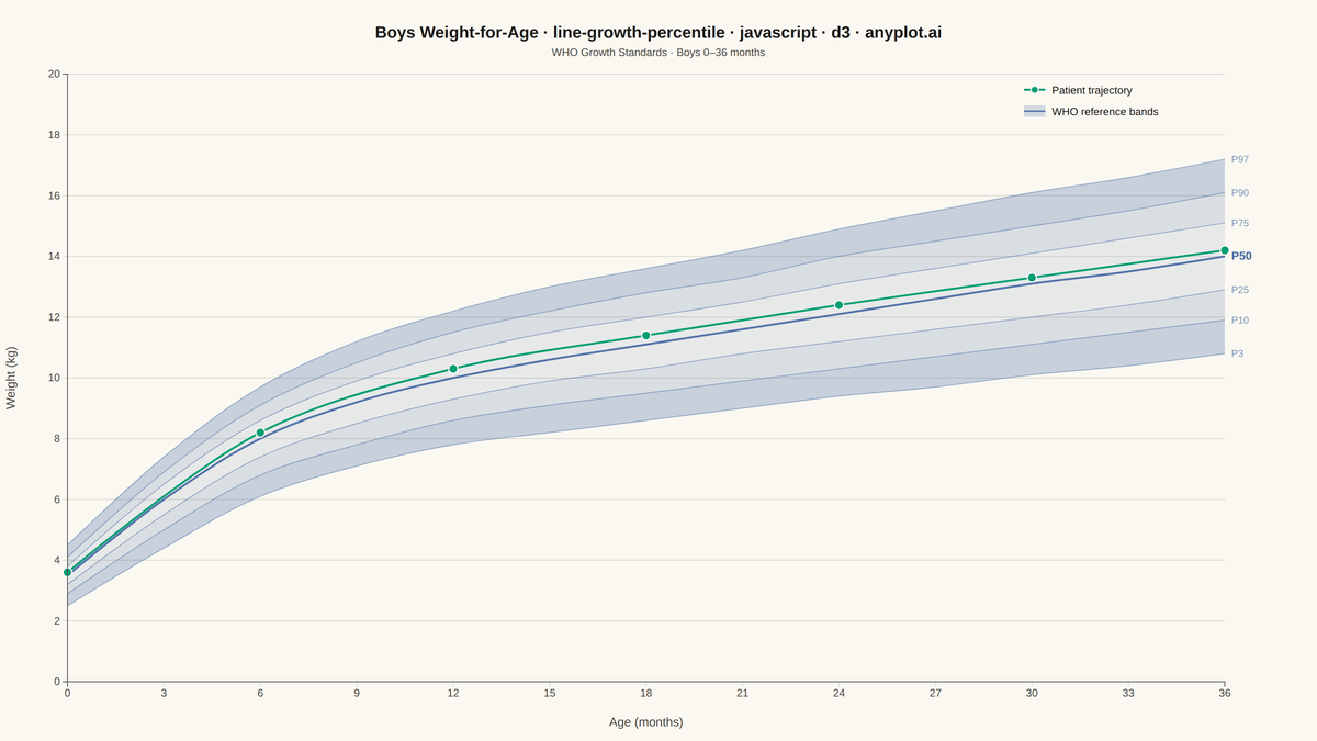 Pediatric Growth Chart with Percentile Curves rendered with D3.js