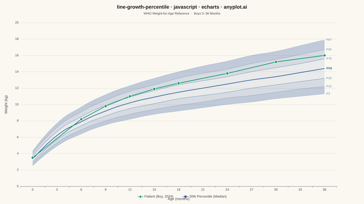 Pediatric Growth Chart with Percentile Curves rendered with Apache ECharts
