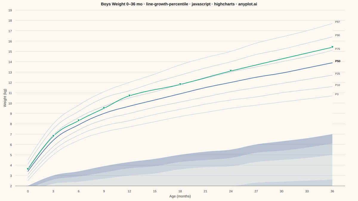 Pediatric Growth Chart with Percentile Curves rendered with Highcharts