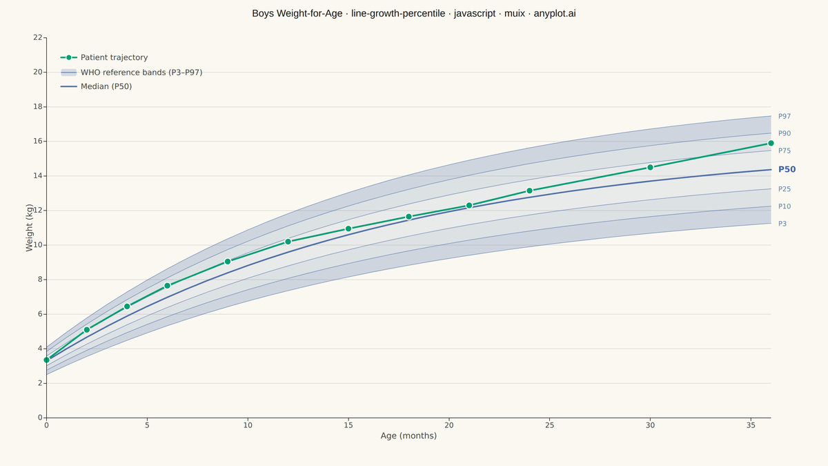 Pediatric Growth Chart with Percentile Curves rendered with MUI X Charts