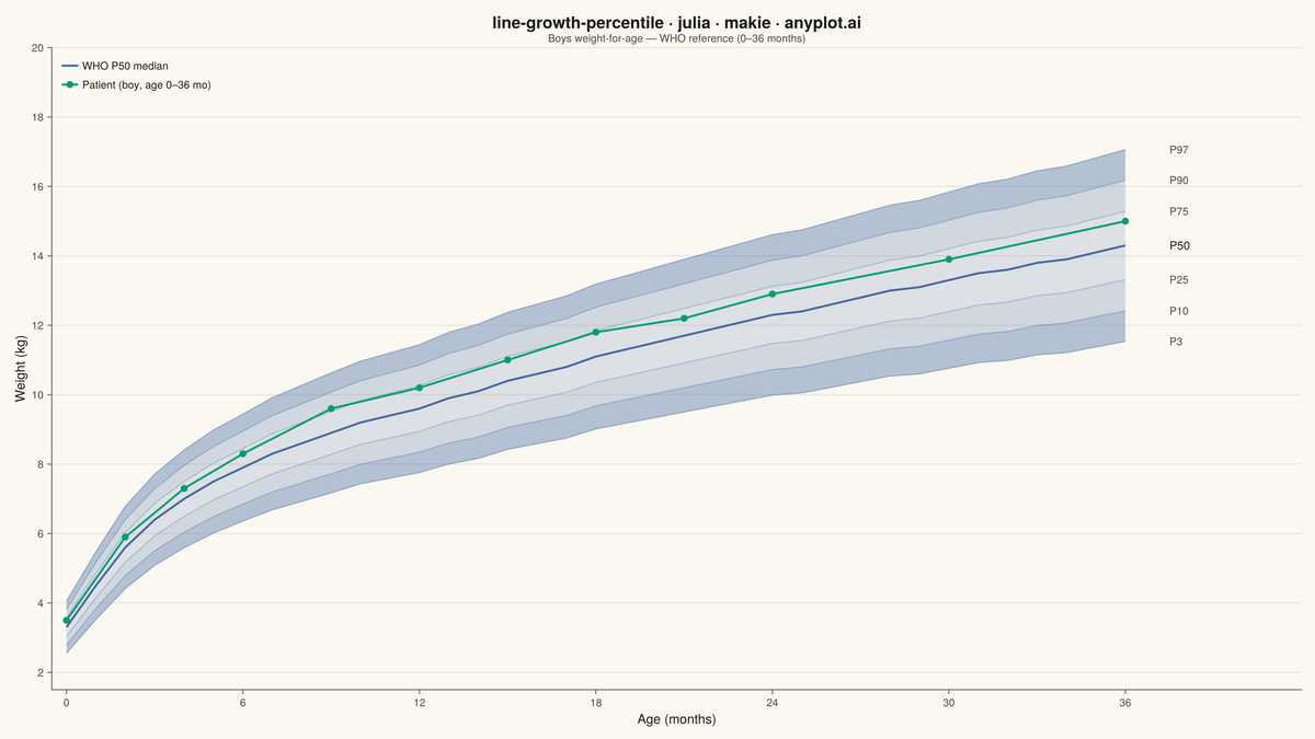 Pediatric Growth Chart with Percentile Curves rendered with Makie.jl
