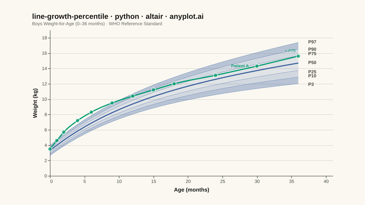 Pediatric Growth Chart with Percentile Curves rendered with Altair