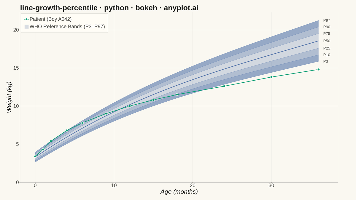Pediatric Growth Chart with Percentile Curves