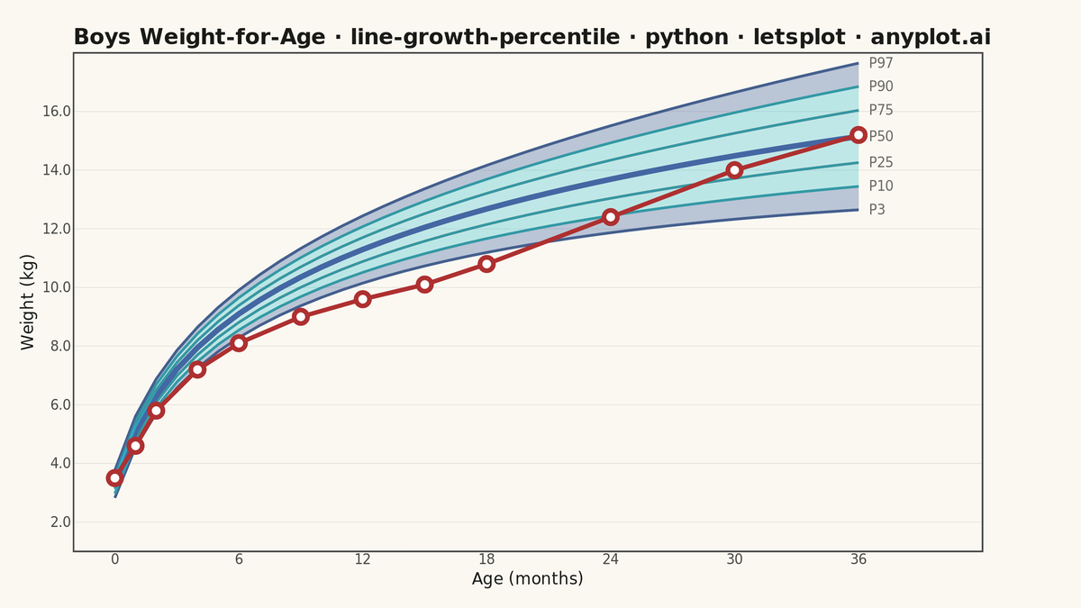 Pediatric Growth Chart with Percentile Curves rendered with lets-plot