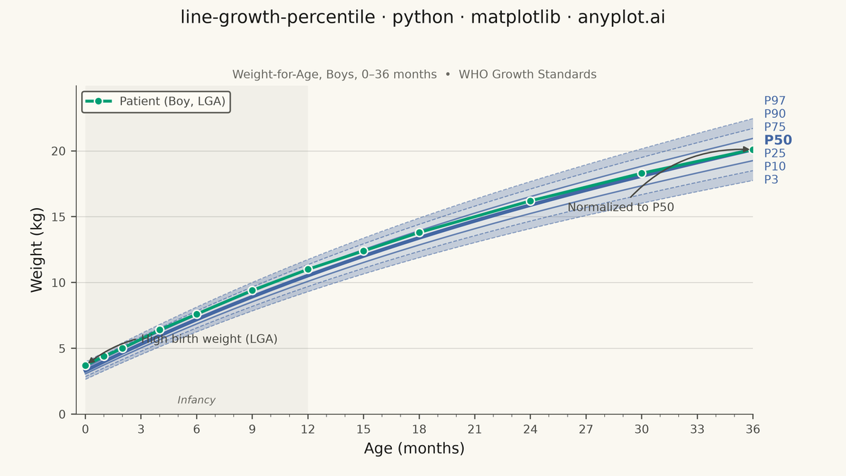 Pediatric Growth Chart with Percentile Curves rendered with Matplotlib