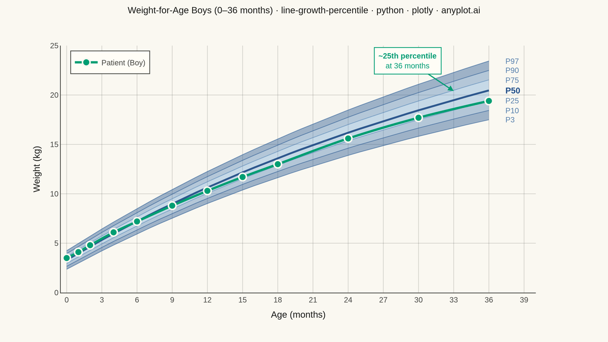 Pediatric Growth Chart with Percentile Curves rendered with Plotly