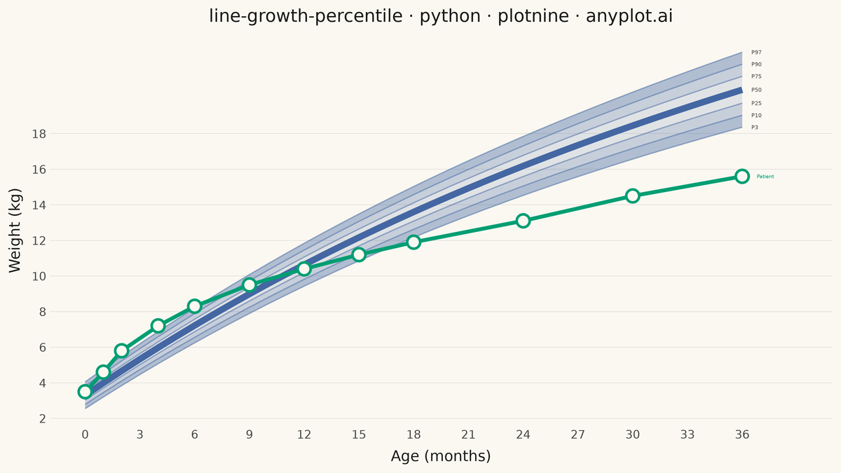 Pediatric Growth Chart with Percentile Curves rendered with plotnine