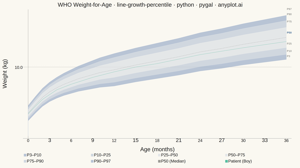 Pediatric Growth Chart with Percentile Curves rendered with Pygal