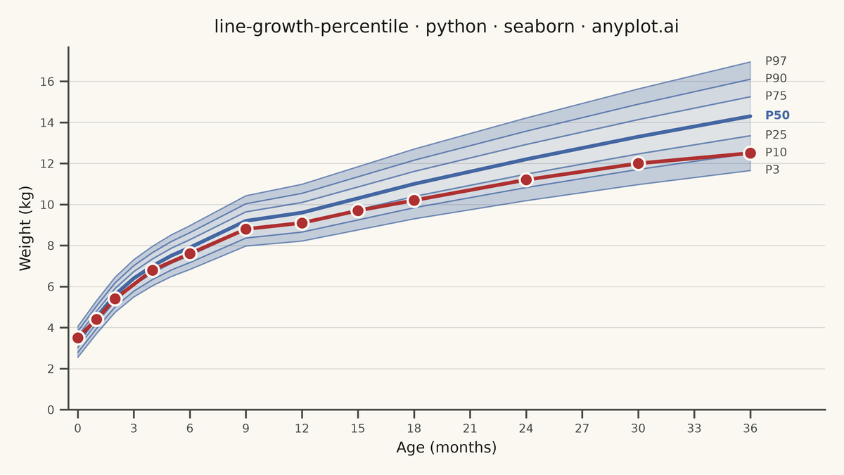 Pediatric Growth Chart with Percentile Curves rendered with Seaborn