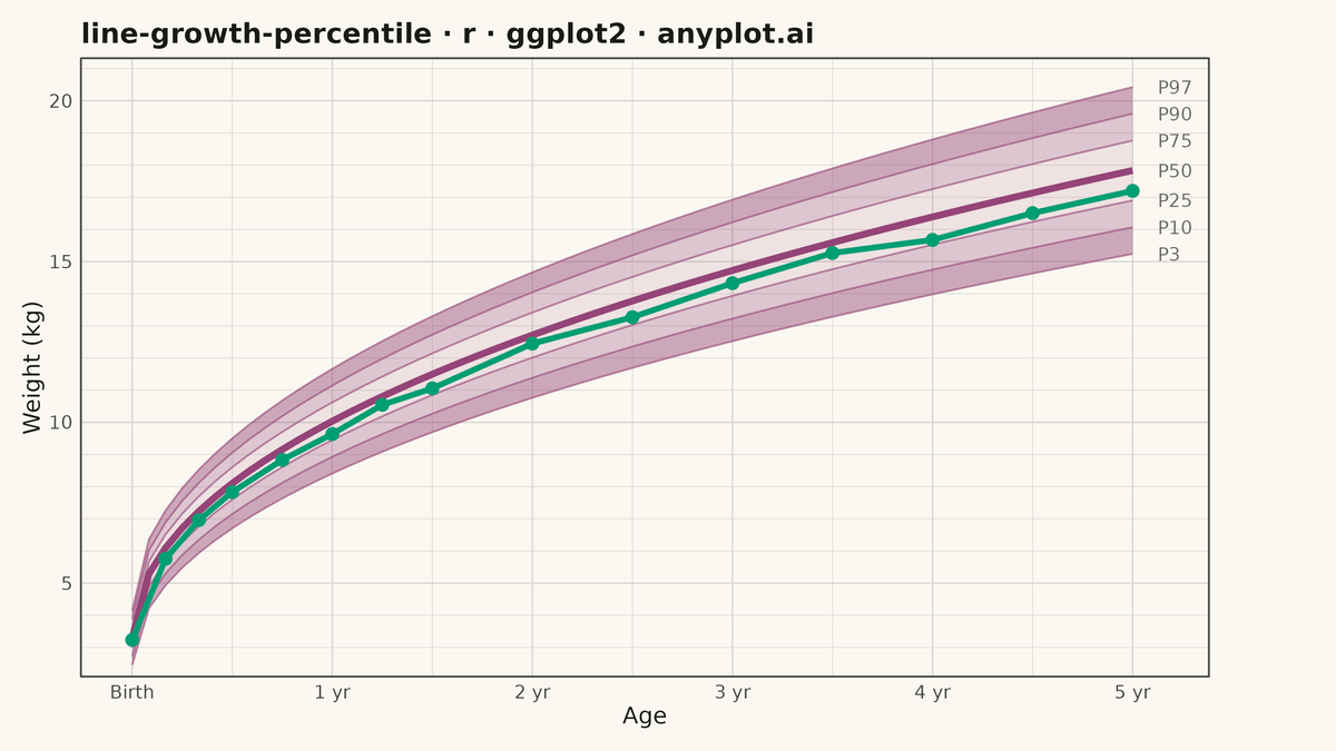Pediatric Growth Chart with Percentile Curves rendered with ggplot2