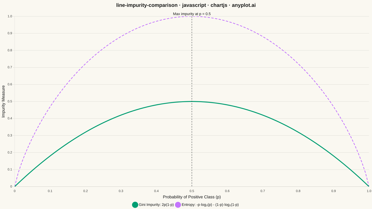 Gini Impurity vs Entropy Comparison rendered with Chart.js