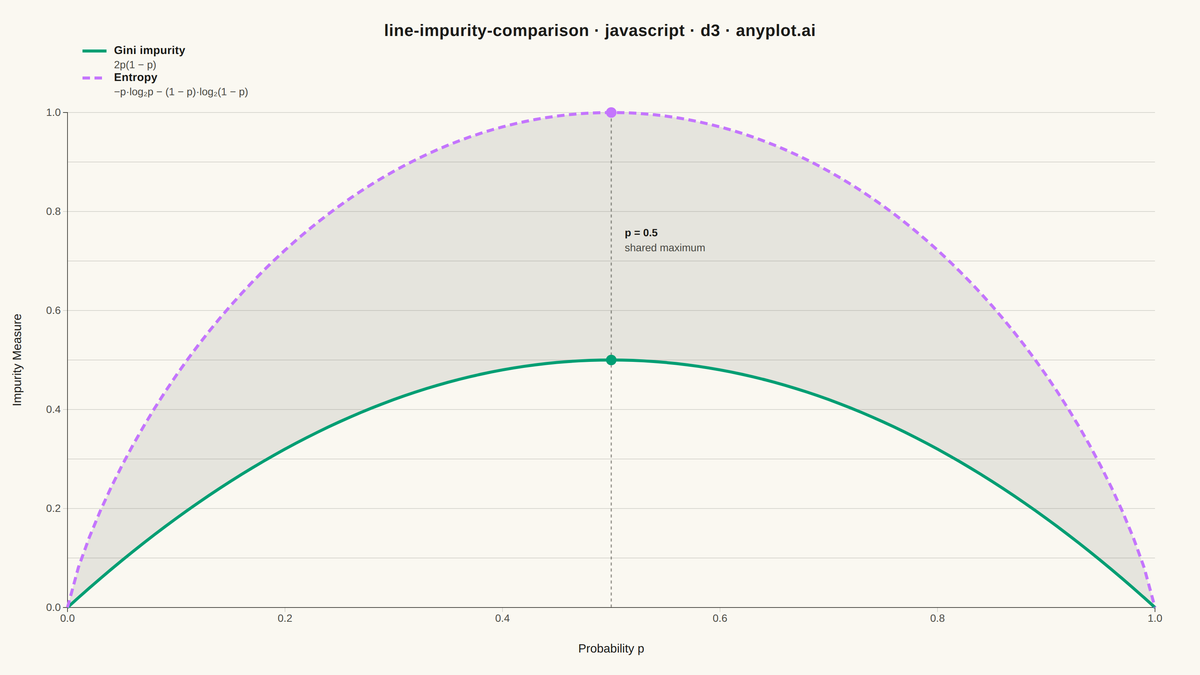 Gini Impurity vs Entropy Comparison rendered with D3.js