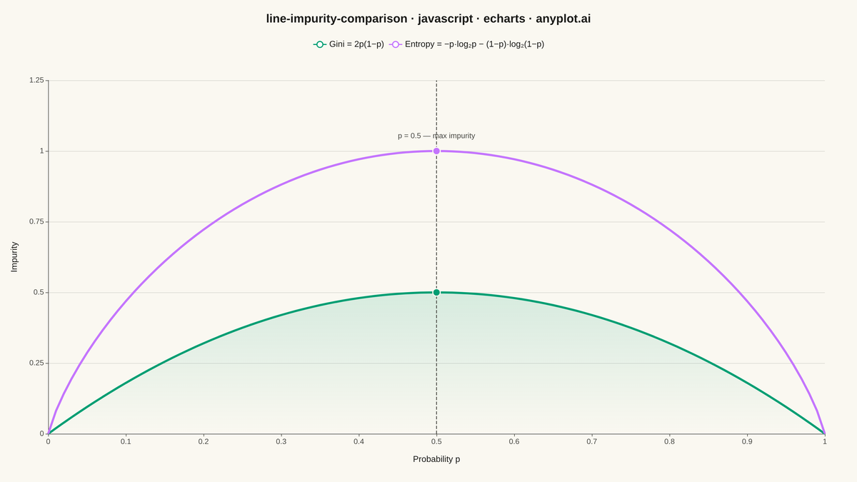 Gini Impurity vs Entropy Comparison rendered with Apache ECharts