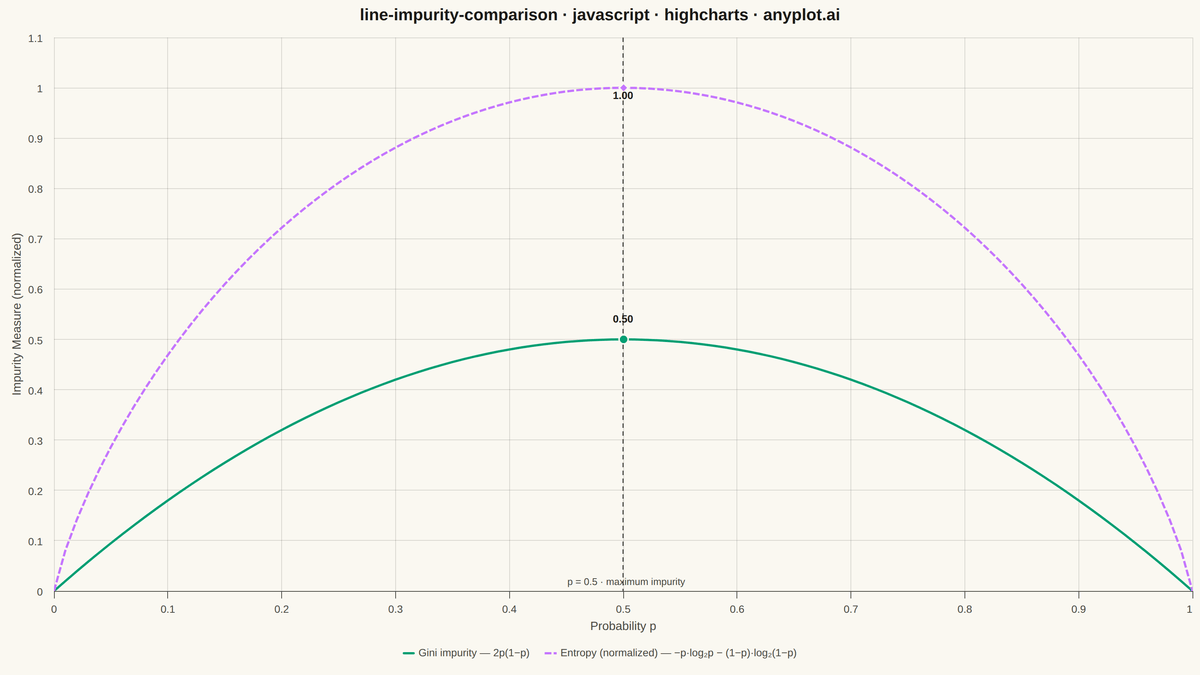 Gini Impurity vs Entropy Comparison rendered with Highcharts