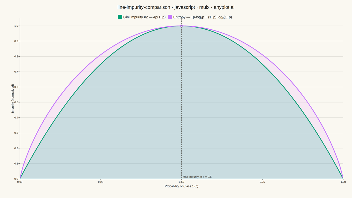 Gini Impurity vs Entropy Comparison rendered with MUI X Charts