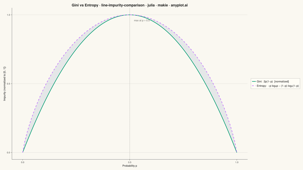 Gini Impurity vs Entropy Comparison rendered with Makie.jl