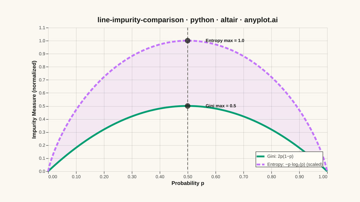 Gini Impurity vs Entropy Comparison rendered with Altair