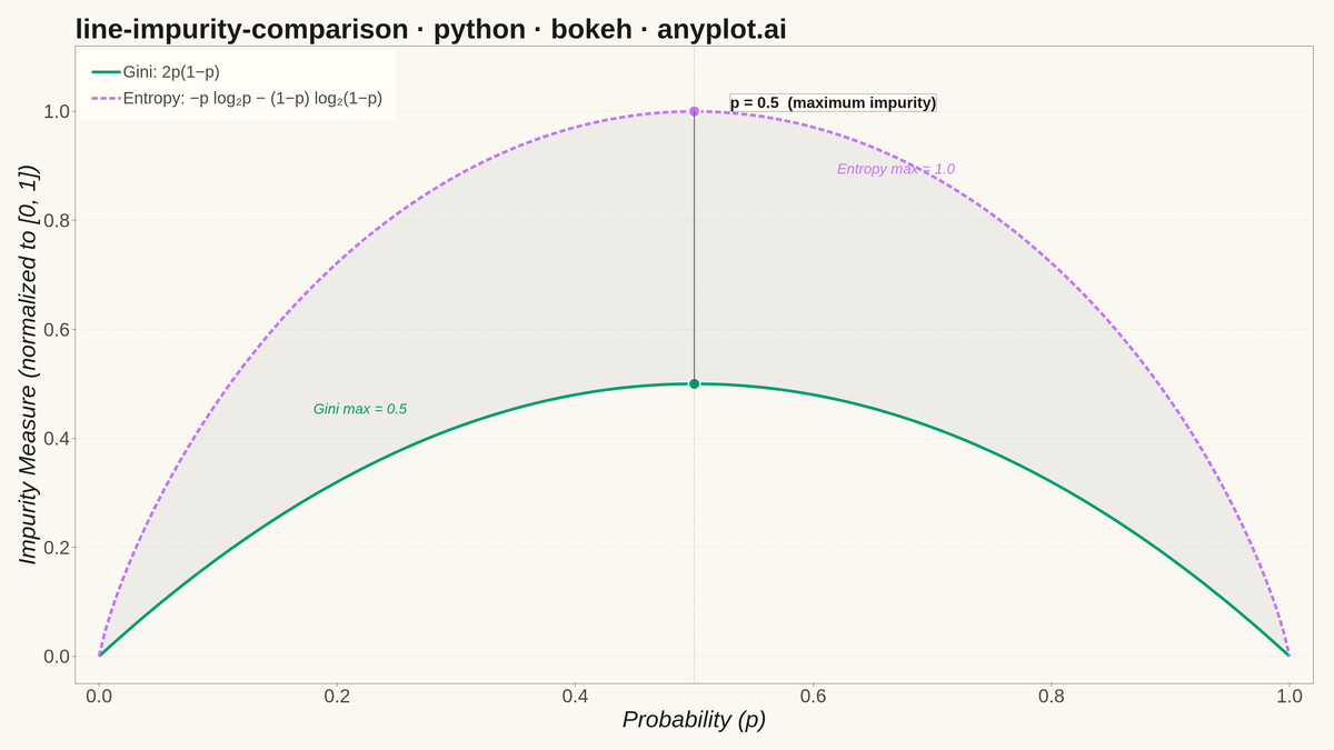 Gini Impurity vs Entropy Comparison rendered with Bokeh