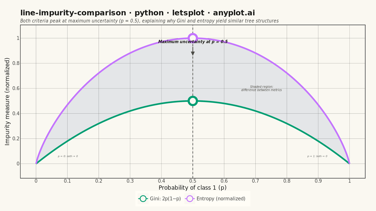 Gini Impurity vs Entropy Comparison rendered with lets-plot