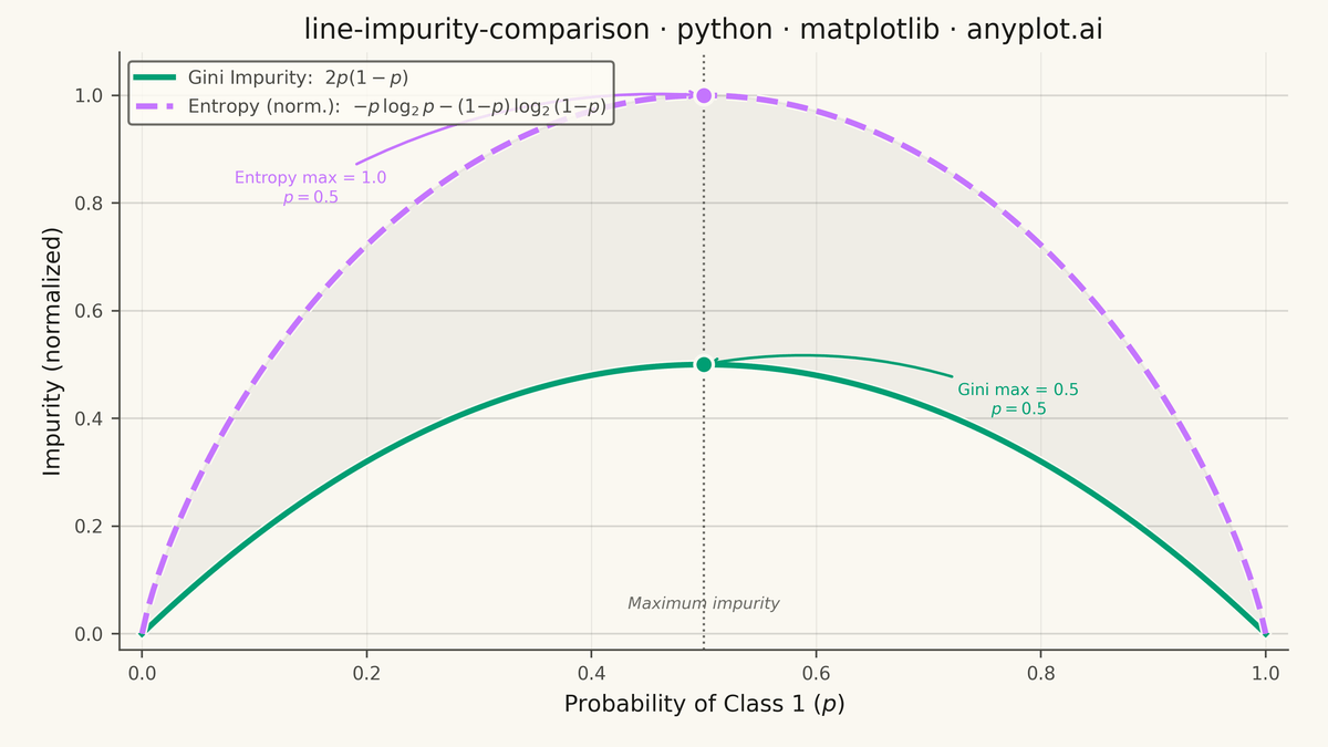 Gini Impurity vs Entropy Comparison rendered with Matplotlib