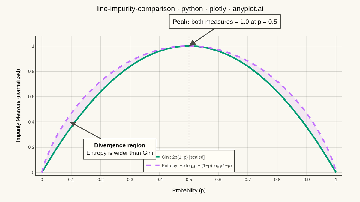 Gini Impurity vs Entropy Comparison rendered with Plotly