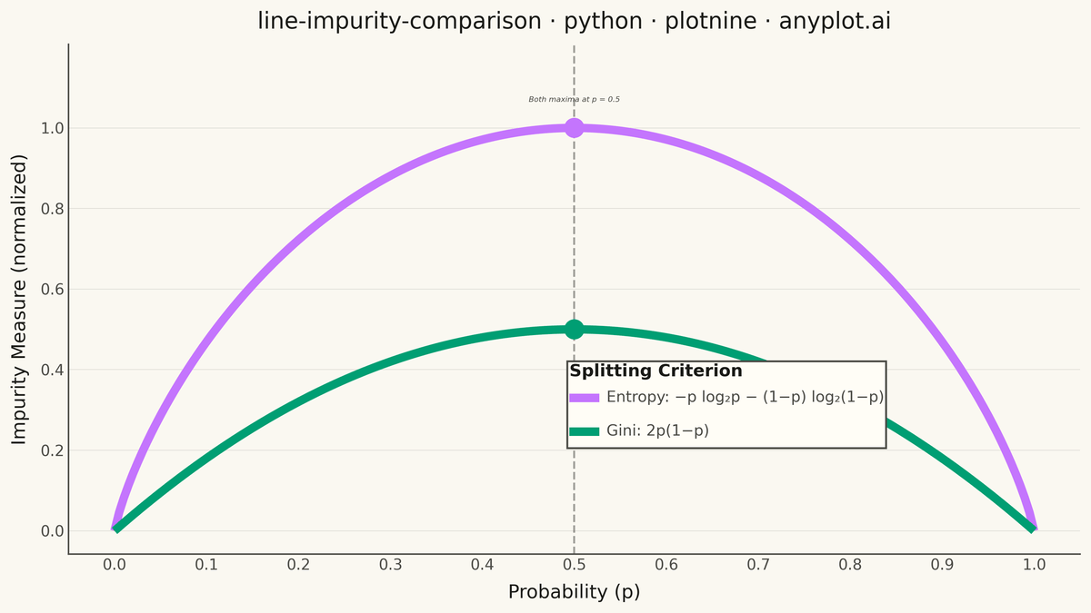 Gini Impurity vs Entropy Comparison rendered with plotnine
