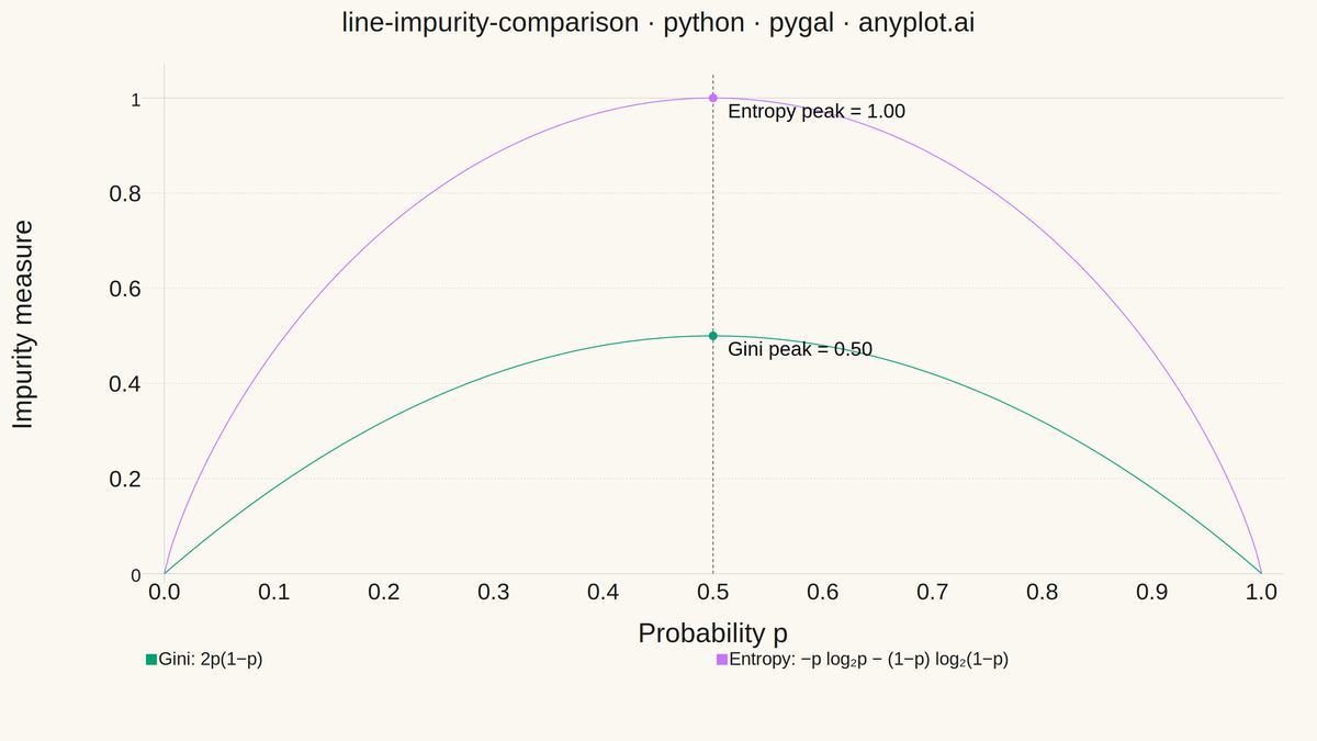 Gini Impurity vs Entropy Comparison rendered with Pygal