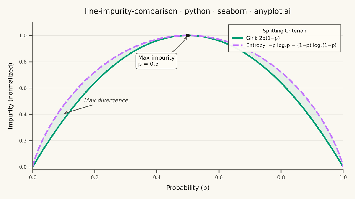 Gini Impurity vs Entropy Comparison rendered with Seaborn