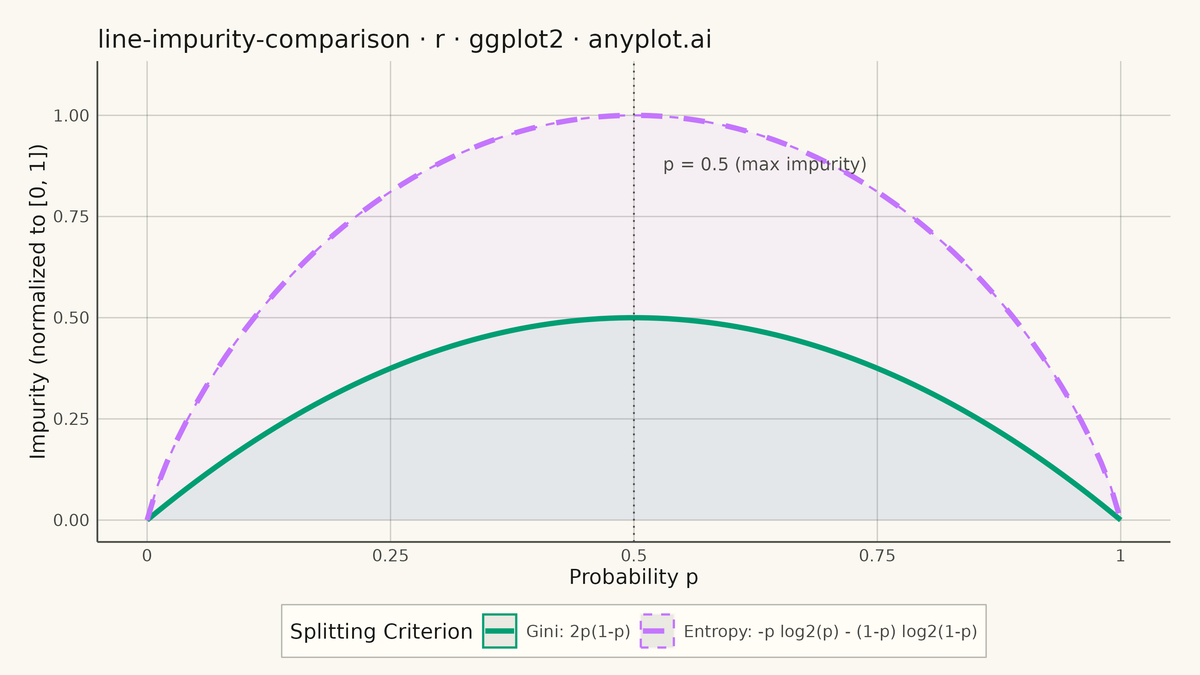 Gini Impurity vs Entropy Comparison rendered with ggplot2