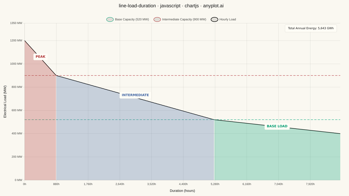 Load Duration Curve for Energy Systems rendered with Chart.js