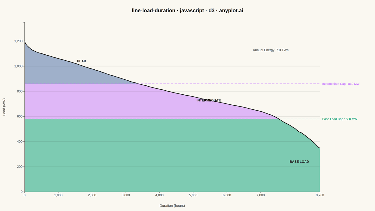 Load Duration Curve for Energy Systems rendered with D3.js