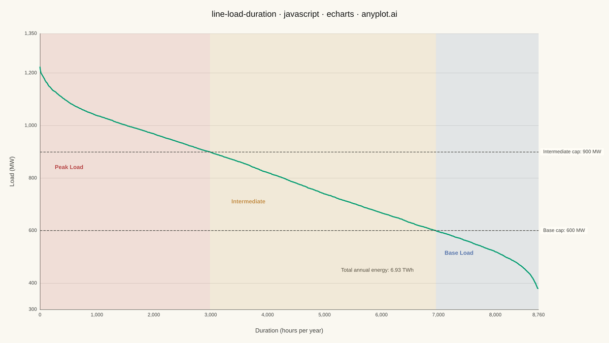 Load Duration Curve for Energy Systems rendered with Apache ECharts