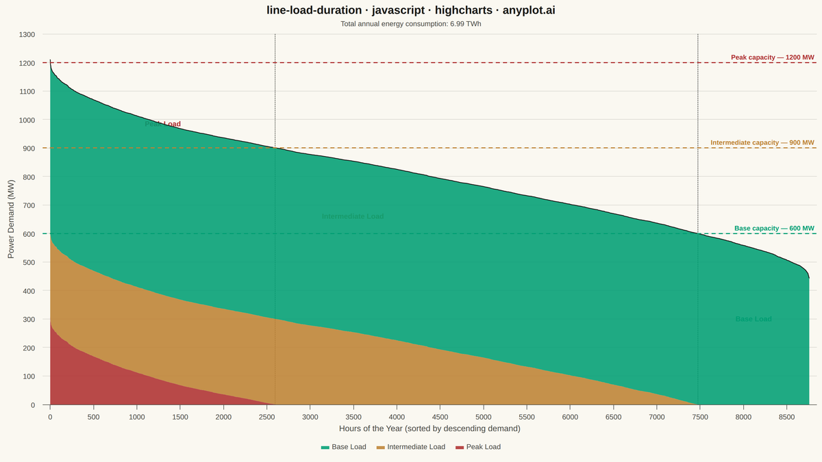 Load Duration Curve for Energy Systems rendered with Highcharts