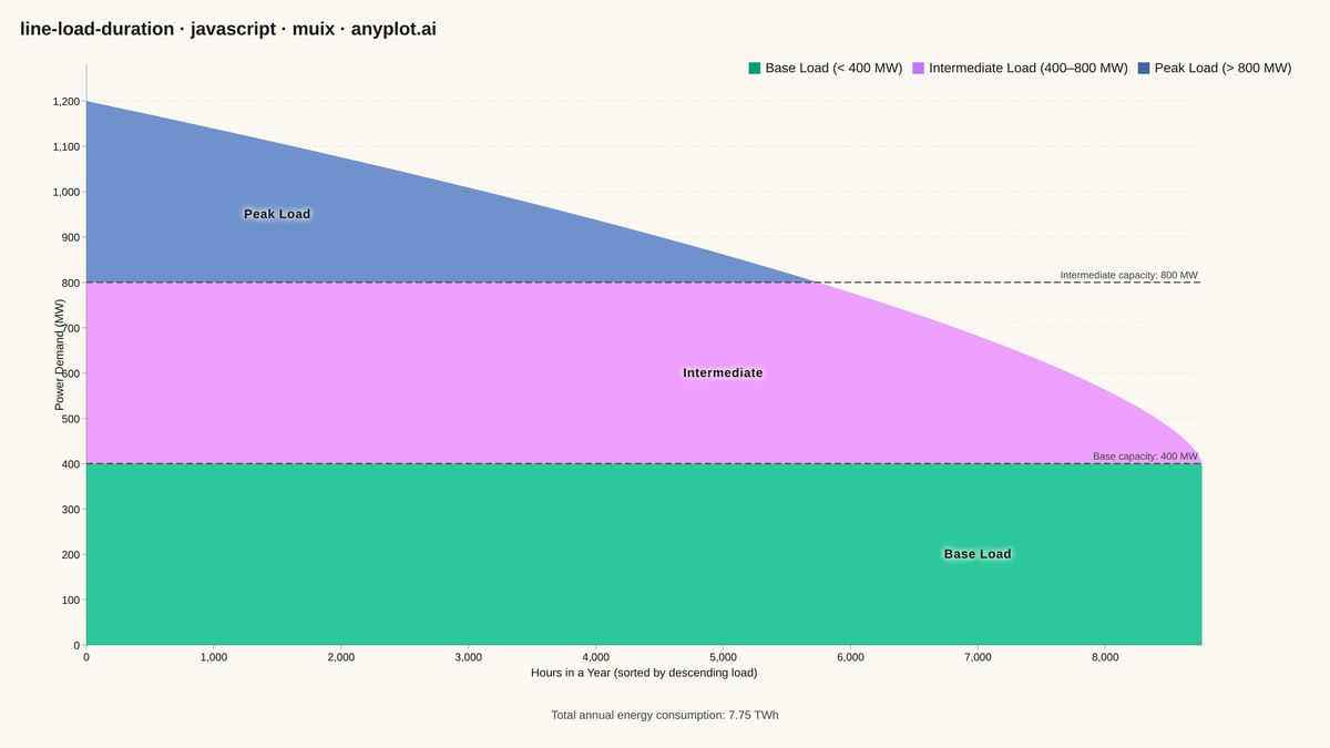 Load Duration Curve for Energy Systems rendered with MUI X Charts