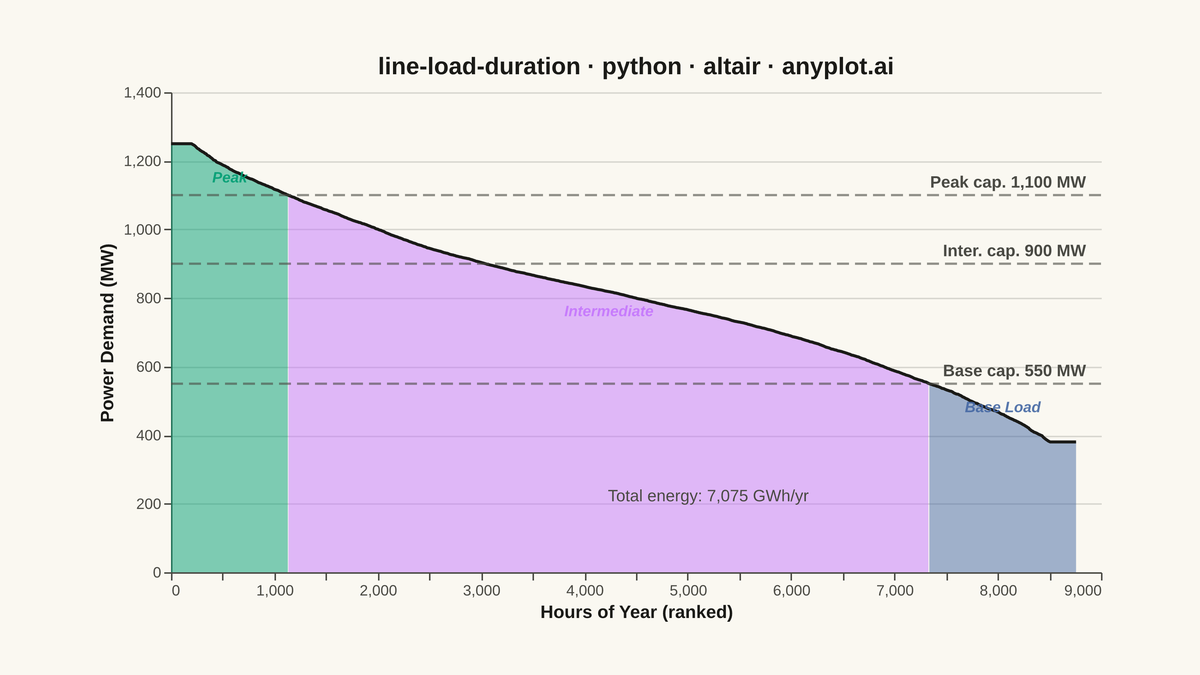 Load Duration Curve for Energy Systems rendered with Altair
