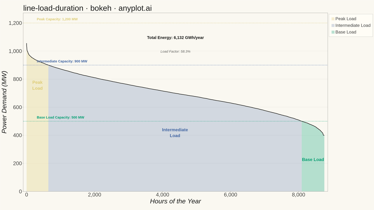 Load Duration Curve for Energy Systems rendered with Bokeh