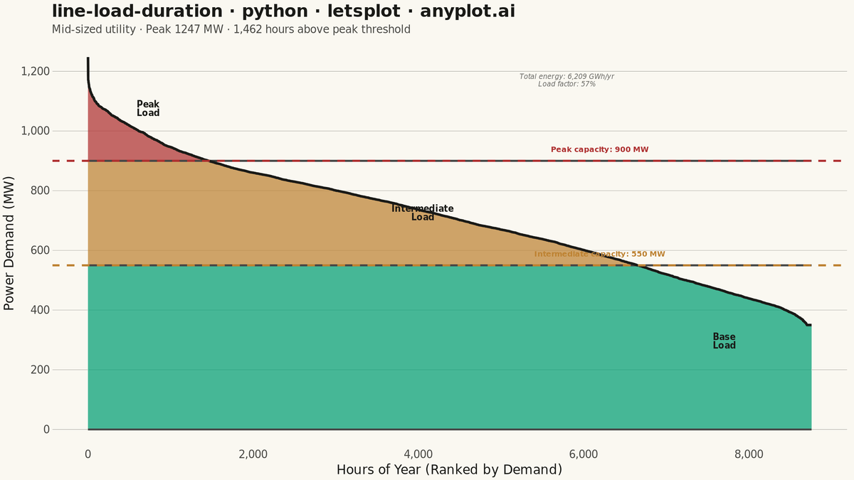 Load Duration Curve for Energy Systems rendered with lets-plot