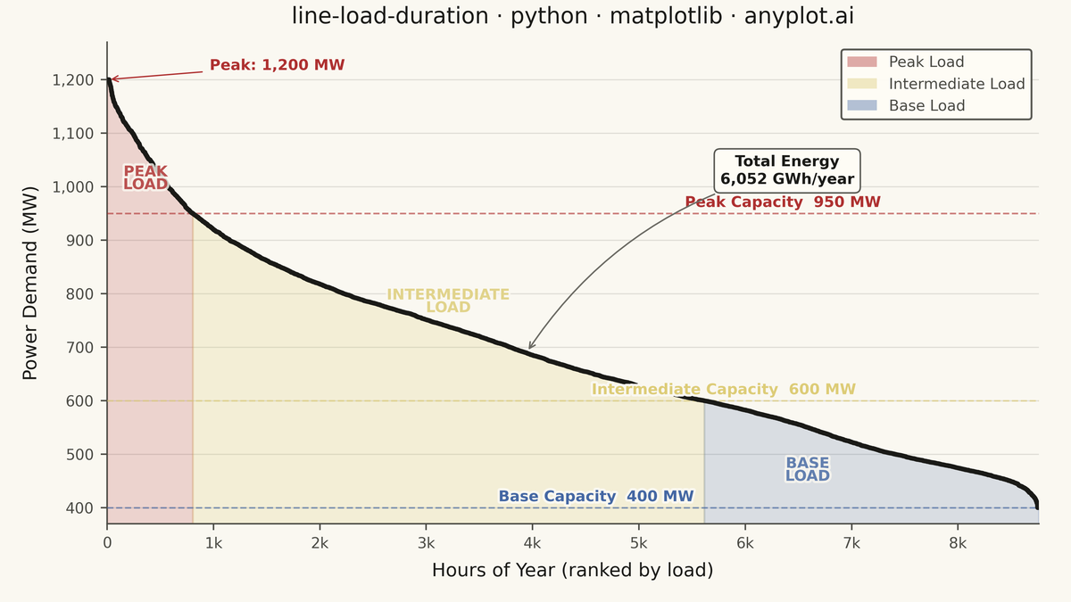 Load Duration Curve for Energy Systems rendered with Matplotlib