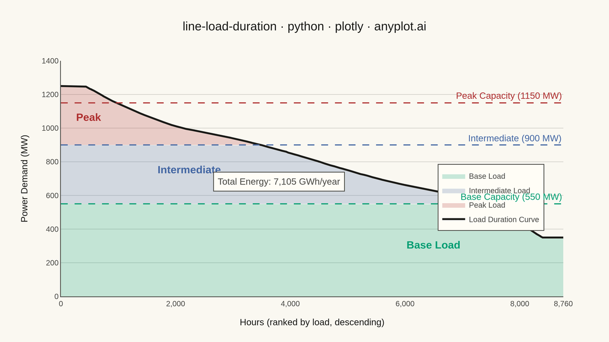 Load Duration Curve for Energy Systems rendered with Plotly