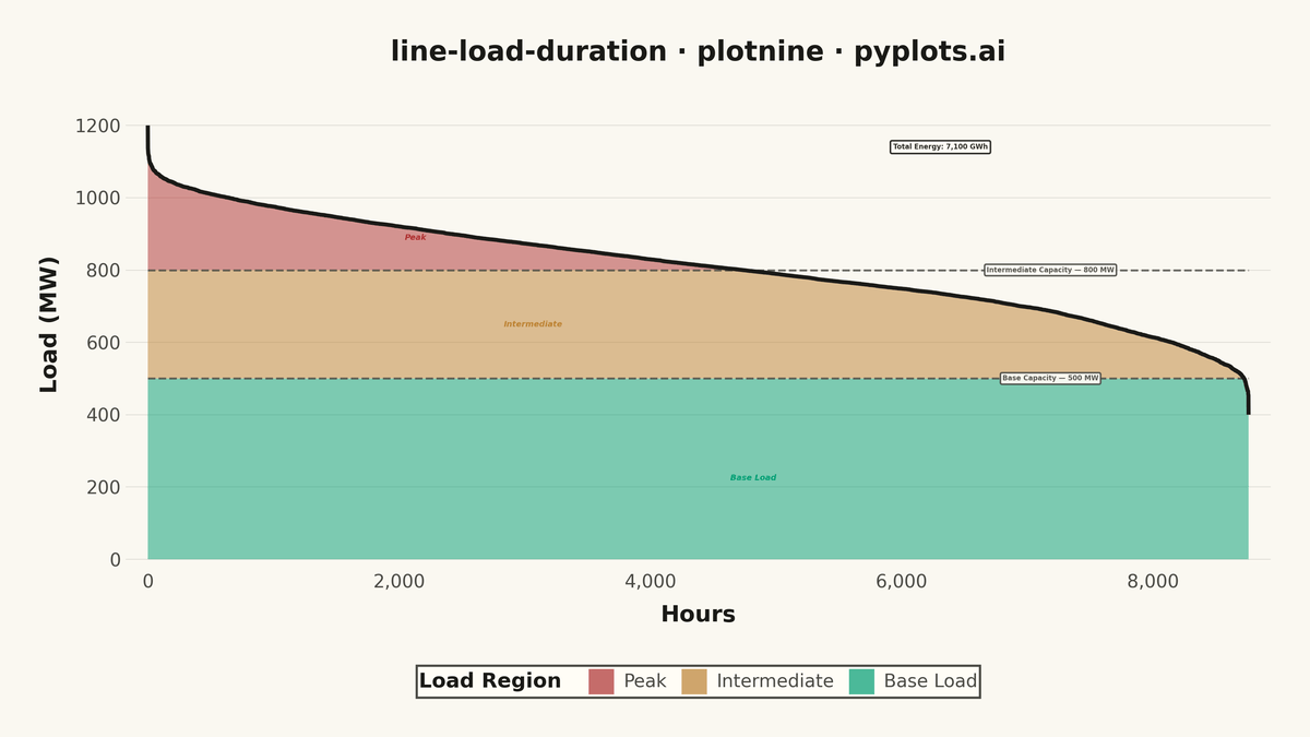 Load Duration Curve for Energy Systems rendered with plotnine