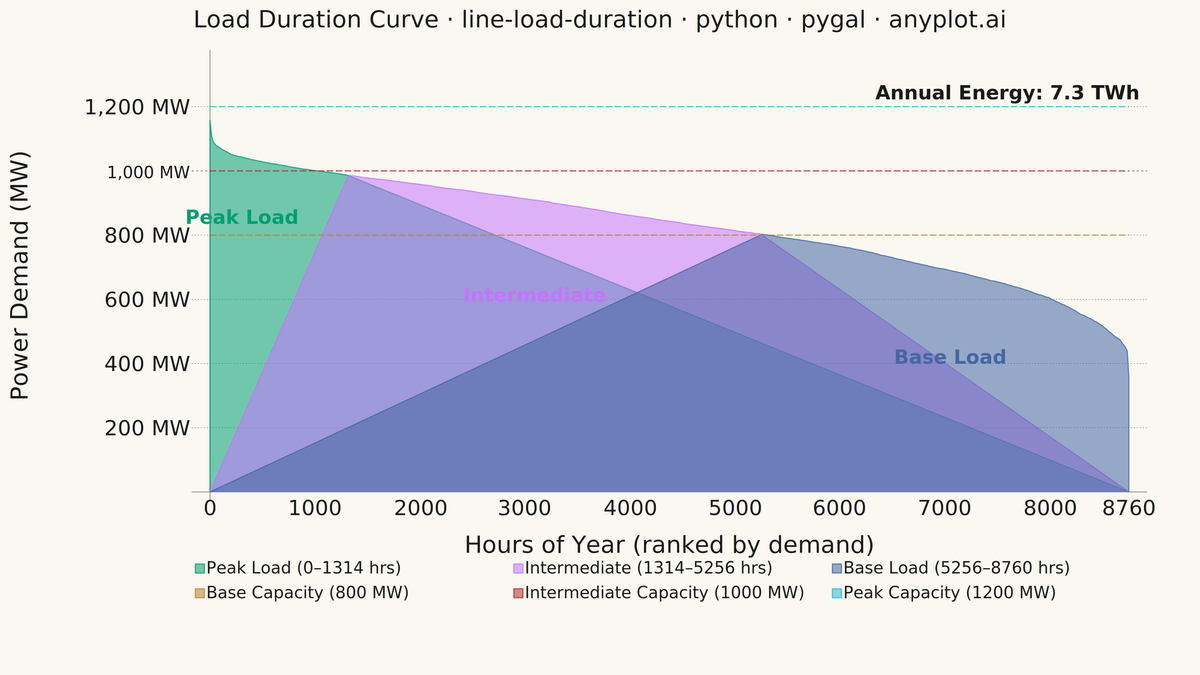 Load Duration Curve for Energy Systems rendered with Pygal