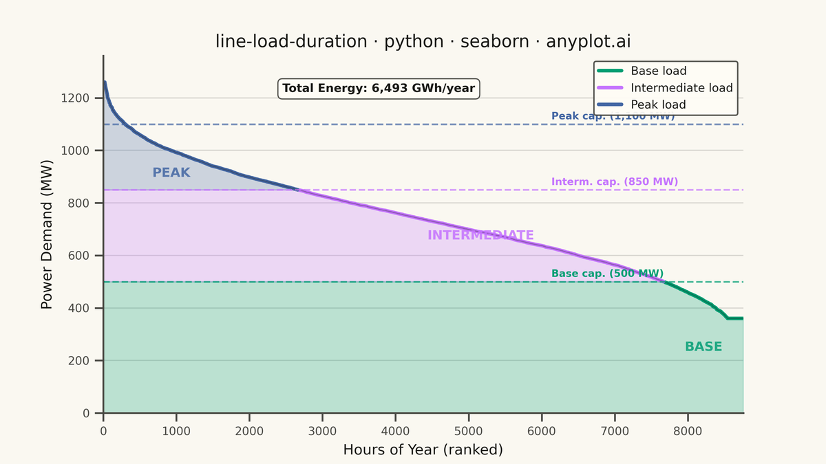 Load Duration Curve for Energy Systems rendered with Seaborn