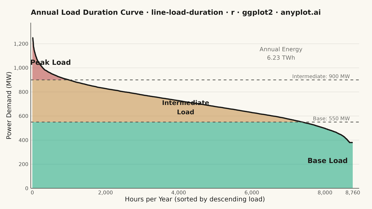 Load Duration Curve for Energy Systems rendered with ggplot2