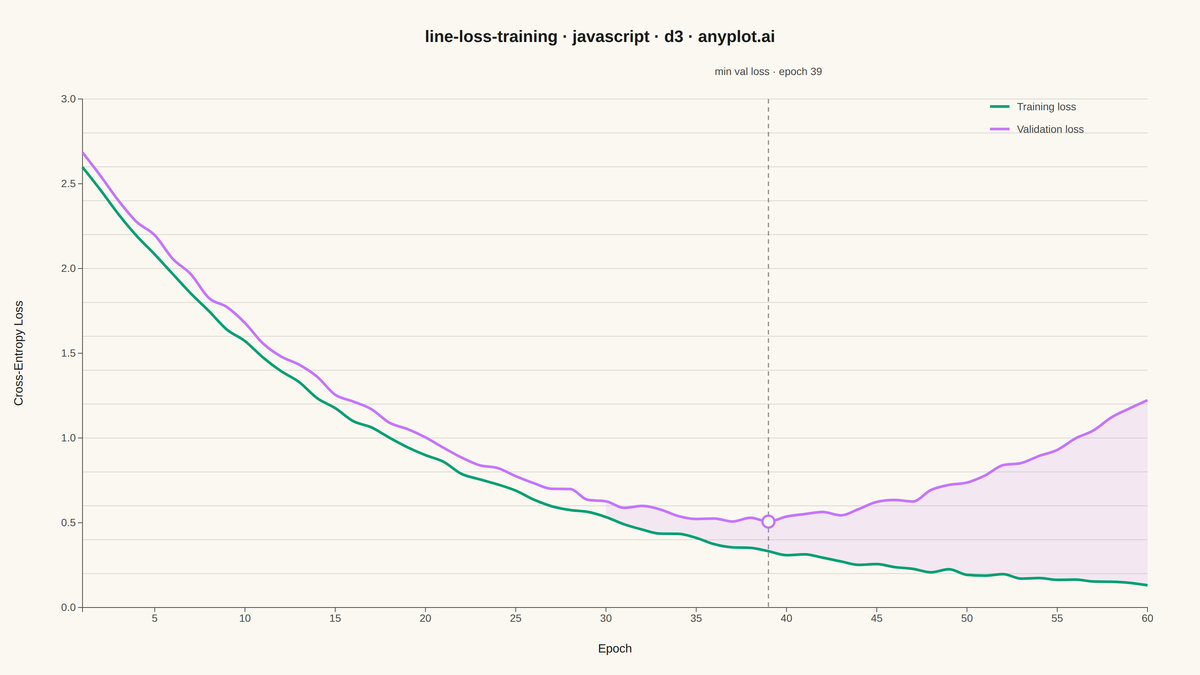 Training Loss Curve rendered with D3.js